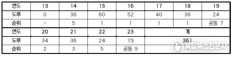 LG 박해민 연도별 도루 및 순위