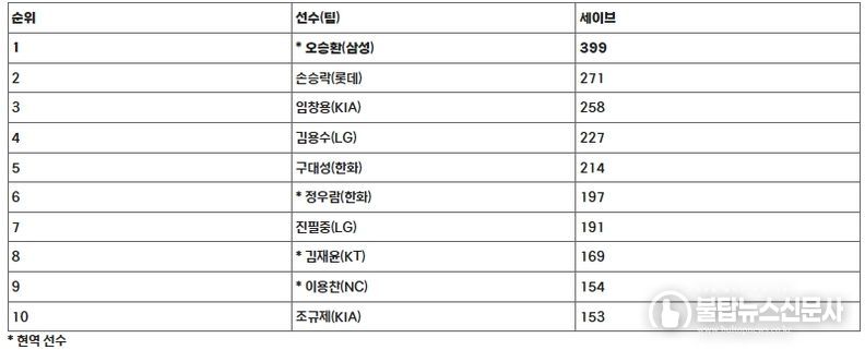 통산 세이브 TOP 10(10.5 기준)
