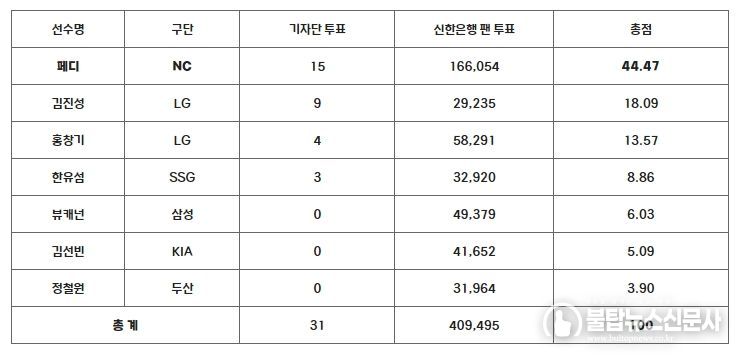 9월 MVP 투표 결과