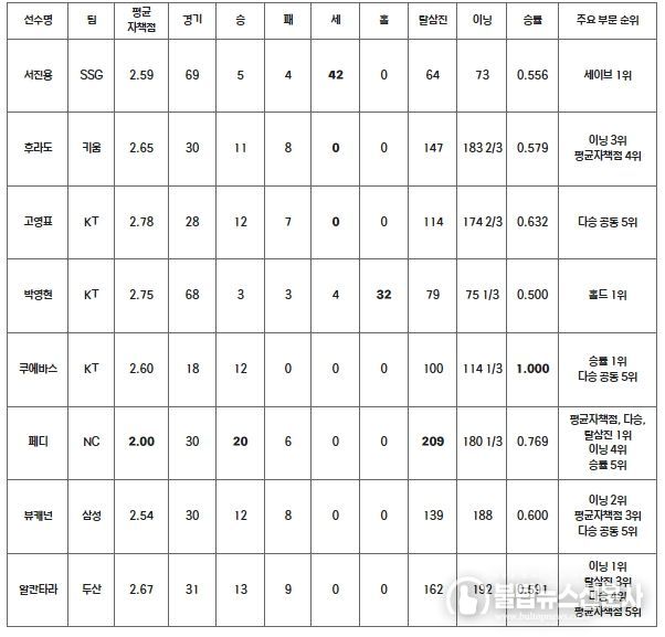 2023 KBO 리그 MVP 후보 성적(투수)