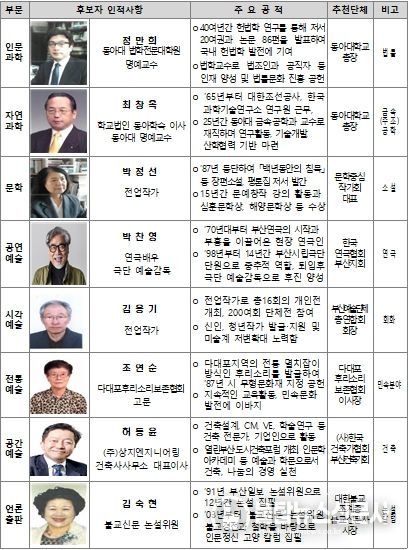 문화상 수상자 명단