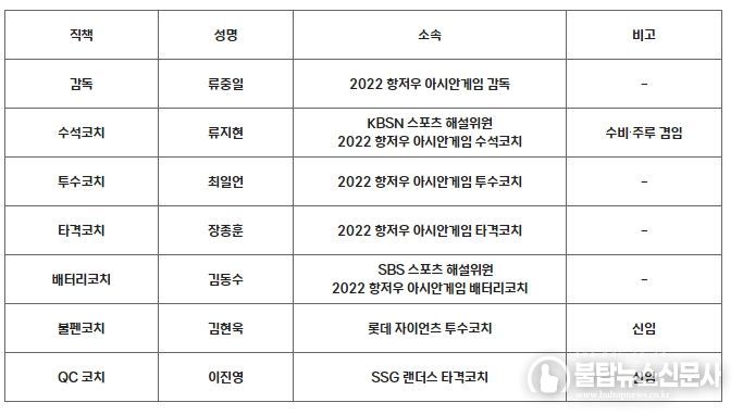 APBC 2023 대표팀 코칭 스탭 명단