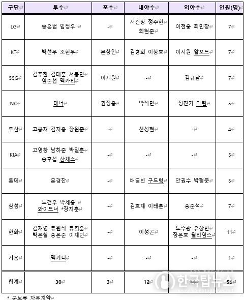 2024년 보류선수 제외 선수 명단