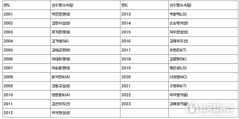 역대 페어플레이상 수상 선수 명단