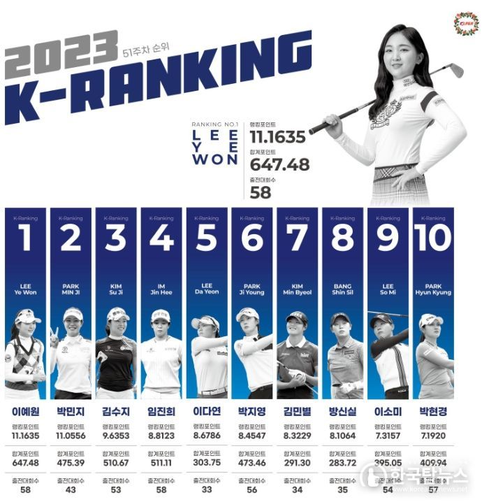 이예원, 처음으로 K랭킹 1위 등극