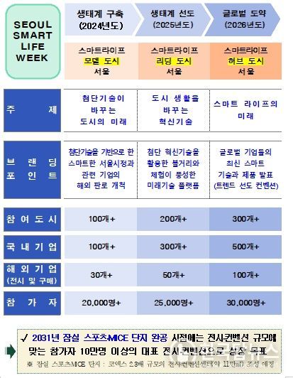 ‘서울 스마트 라이프 위크’ 3개년 로드맵