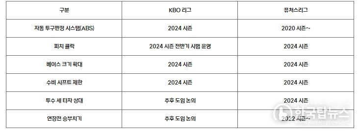각 제도별 KBO 리그 및 퓨처스리그 도입 시기 표