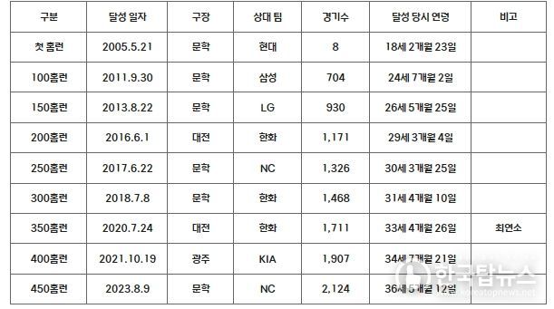 주요 홈런 일지