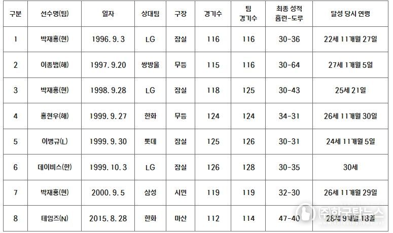 역대 30홈런-30도루 달성 선수