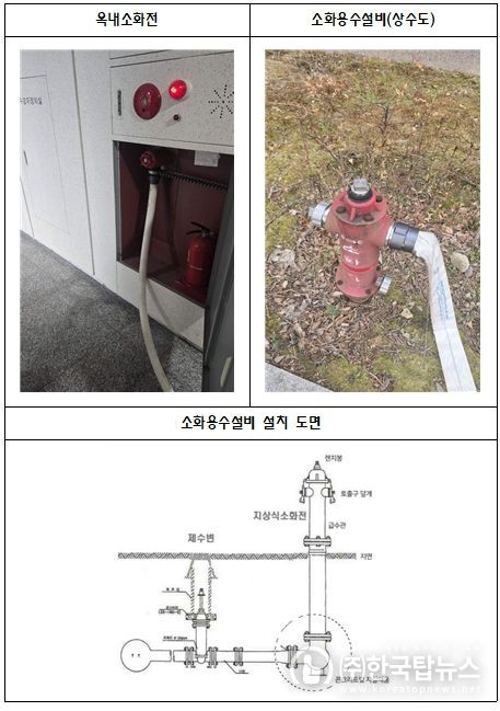 소화전 종류(옥내소화전, 소화용수설비)