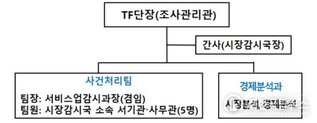 배달플랫폼 사건처리 TF 조직도