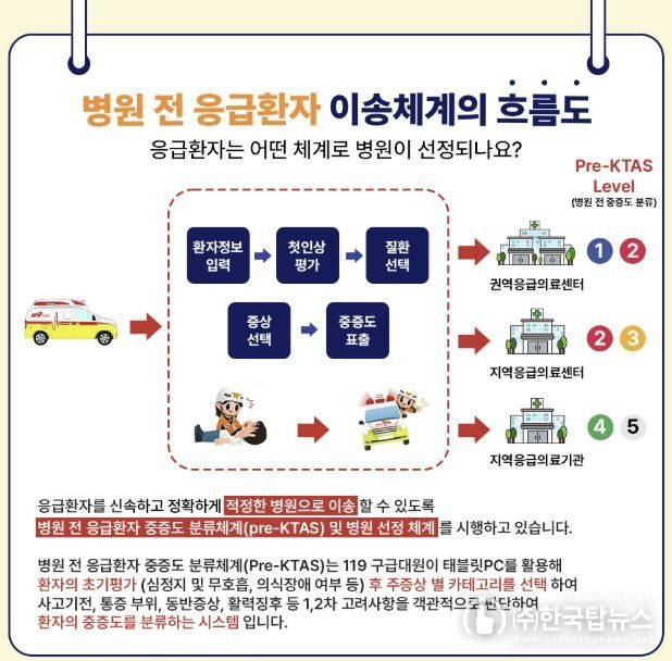홍성소방서, Pre-KTAS 기반 응급환자 이송체계 운영