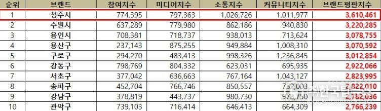 한국기업평판연구소 빅데이터 분석 결과