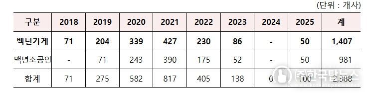 백년소상공인 육성사업