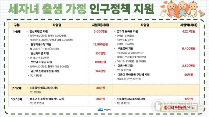 여수시, 세 자녀 출산 가정에 총 2억 5천만 원 지원