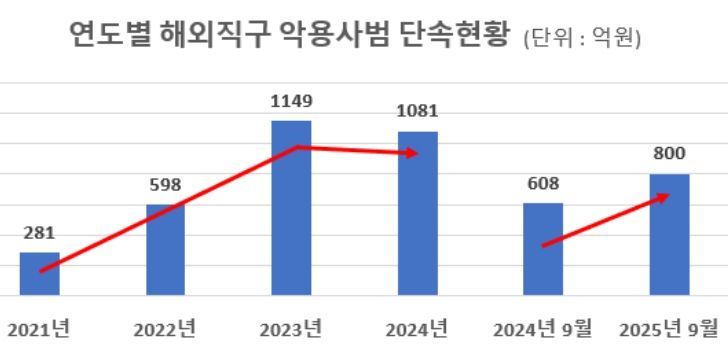 연도별 해외직구 악용사범 단속현황