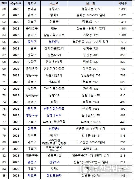 핵심공급 전략사업 대상지 (총 85곳) *파란색:6,000호 대상지