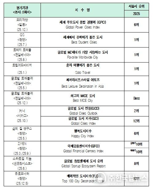 2025년 ‘서울’ 주요 평가지수 결과