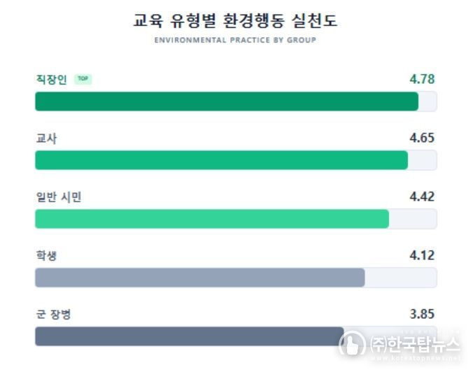 교육 유형별 환경행동 실천도