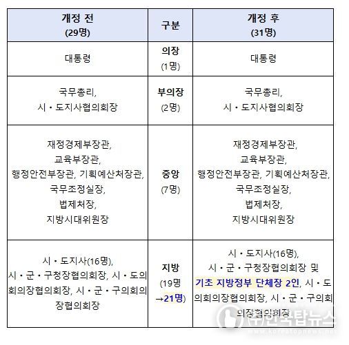 시행령 개정 전후 중앙지방협력회의 구성원 변화